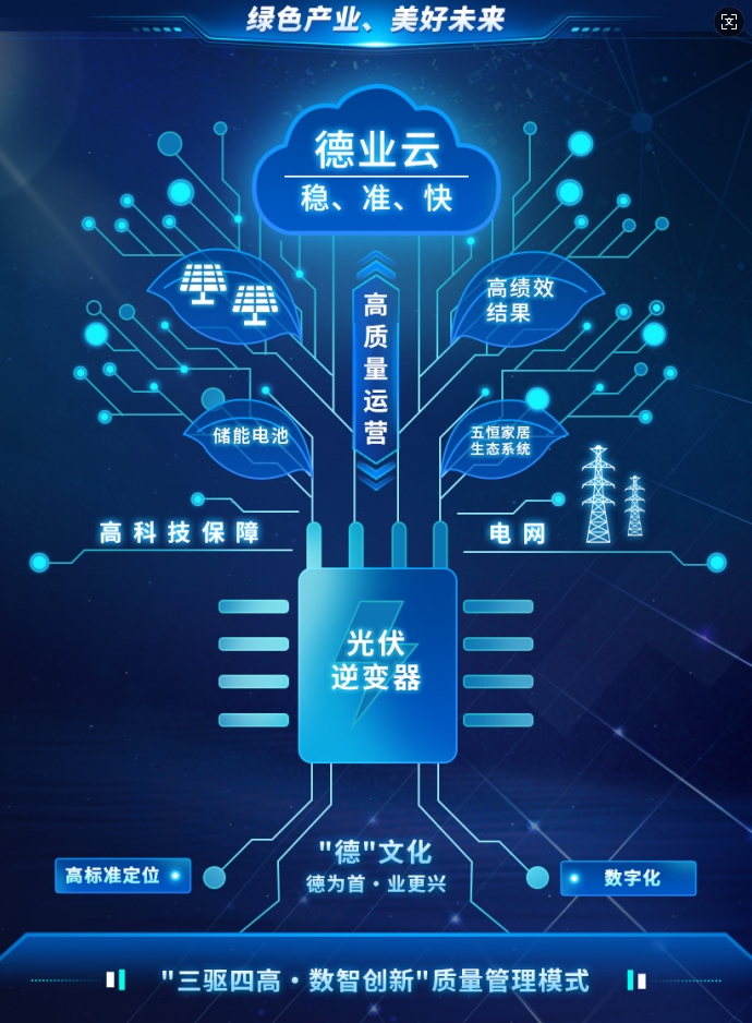 “三驱四高·数智创新”质量治理模式 尊龙集团股份.png